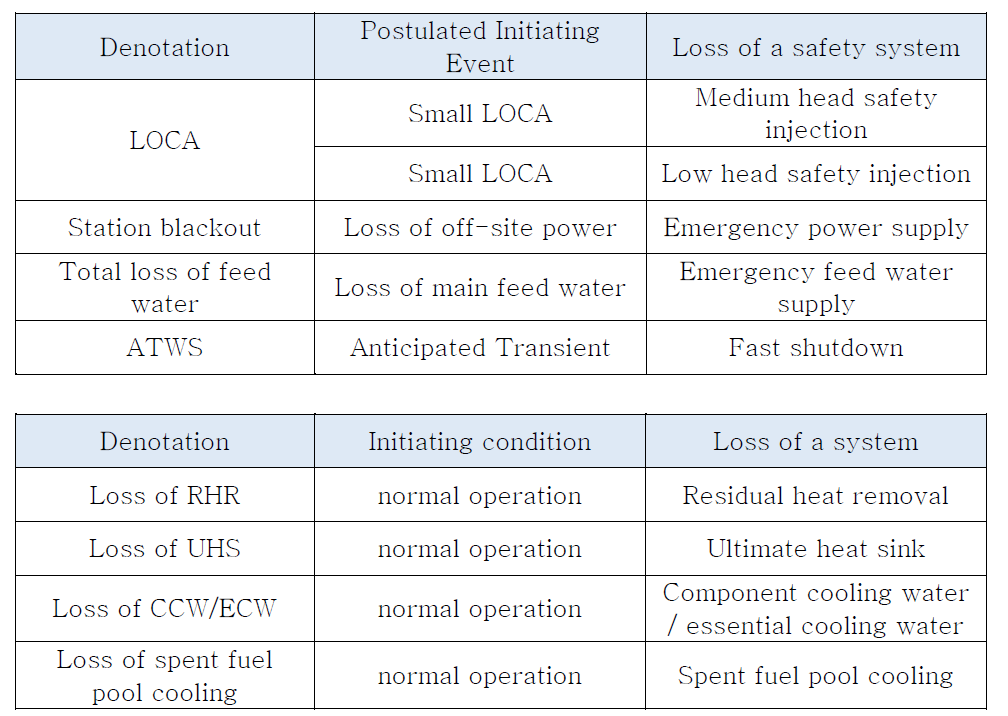 Position 3: Multiple failure events