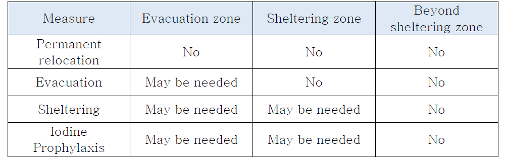 Position 4: Provisions to mitigate core melt and radiological consequences