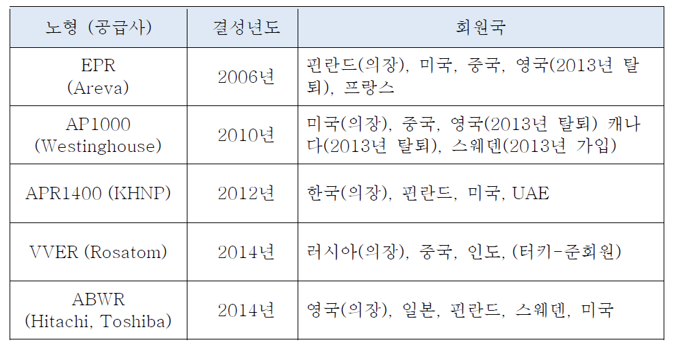 설계중심 Working Group 구분