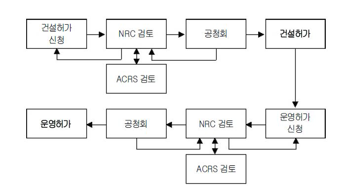 2단계 인허가 절차