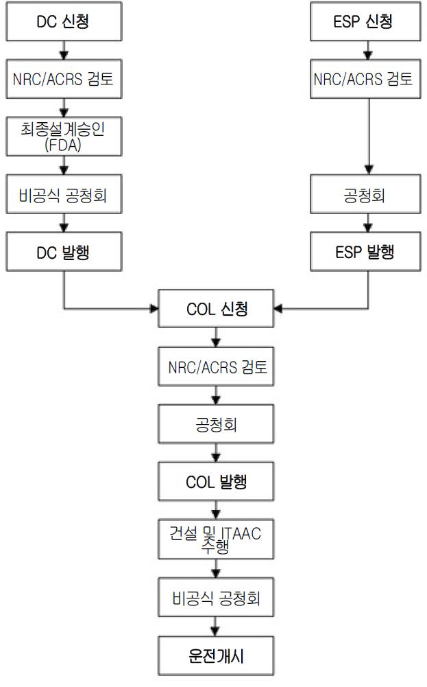 통합인허가 절차