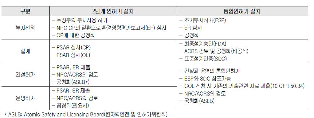 2단계 인허가 절차와 통합인허가 절차의 비교