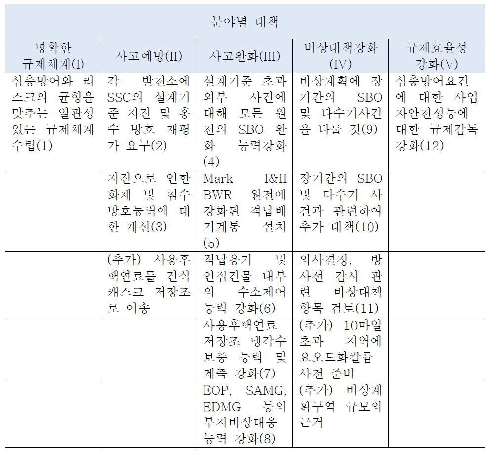 NRC 후쿠시마 단기태스크포스(NTTF) 팀이 제안한 12개 권고사항