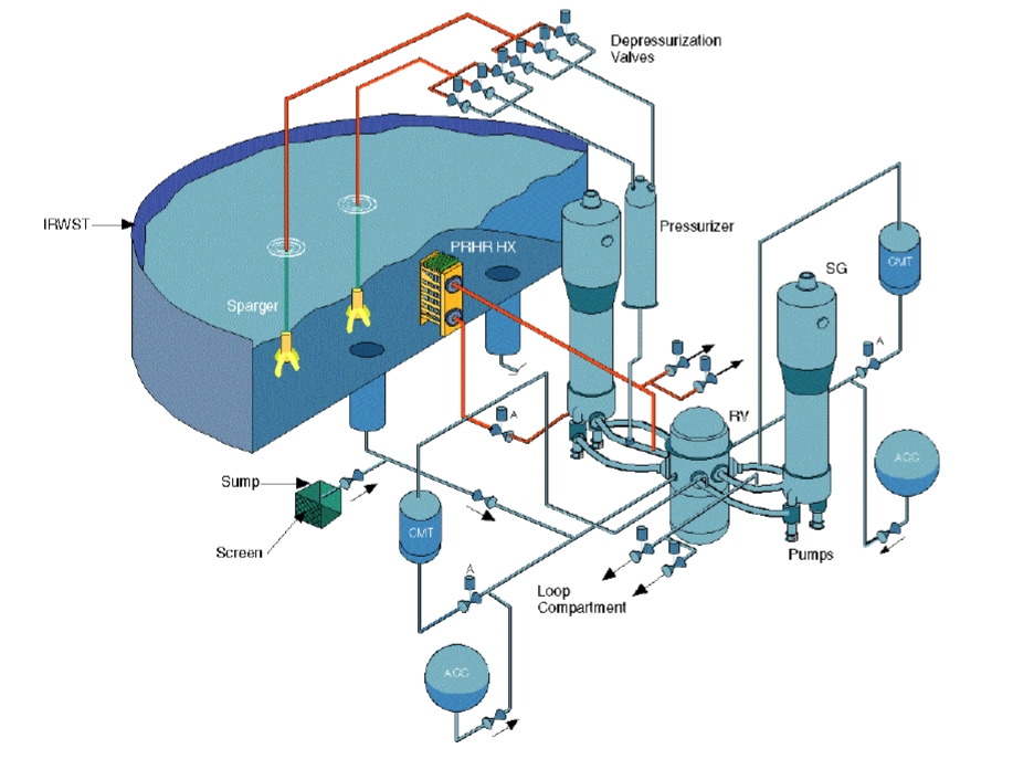 Passive core cooling system