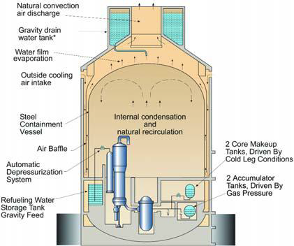 Passive containment cooling system