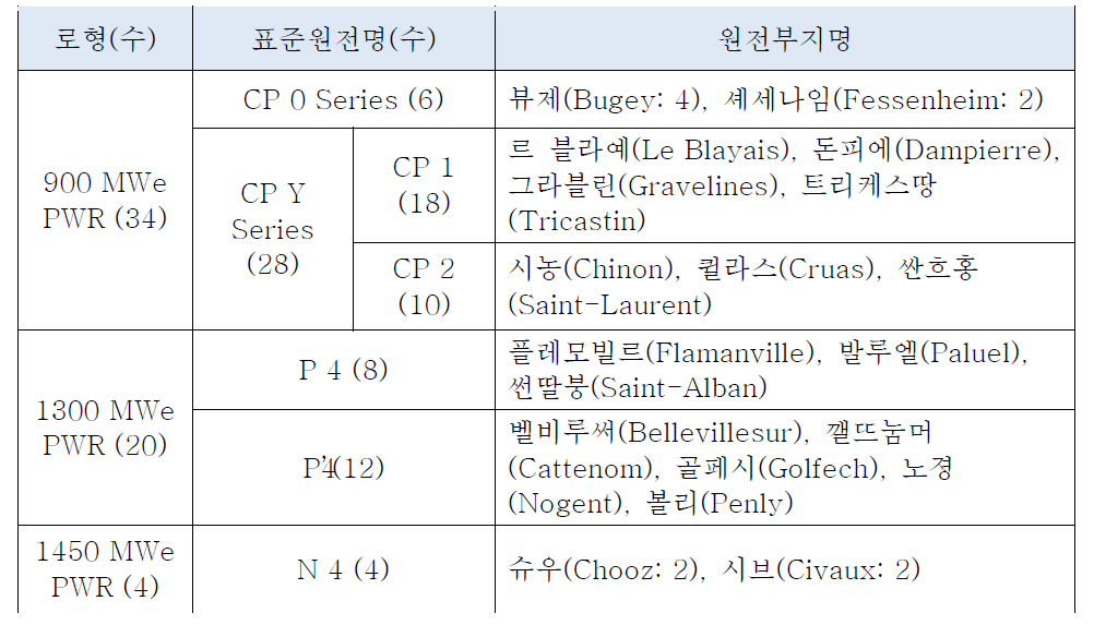 프랑스 원전 표준화 현황