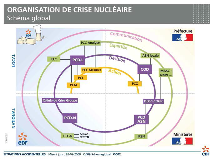 NUCLEAR EMERGENCY ORGANIZATION - Overall schematic