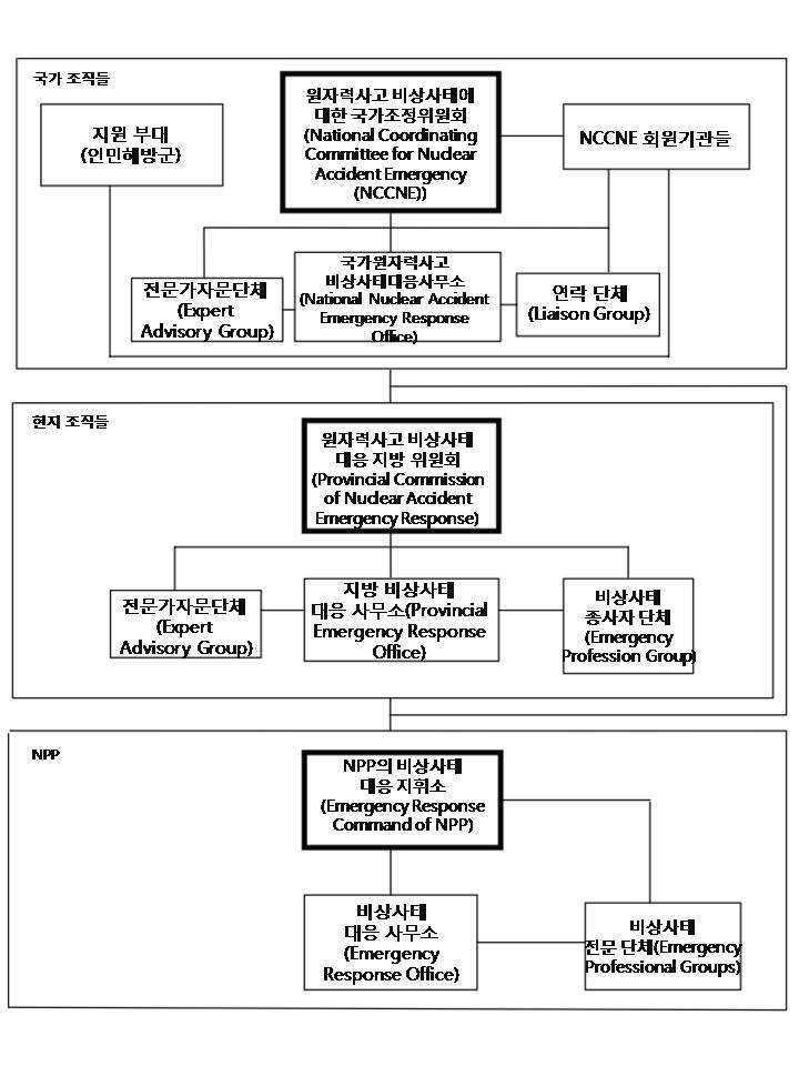 국가 원자력 비상사태 대응의 조직 구조