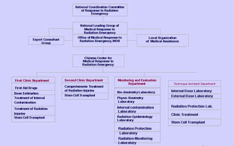 중국의 국가 방사선 비상의료 체제