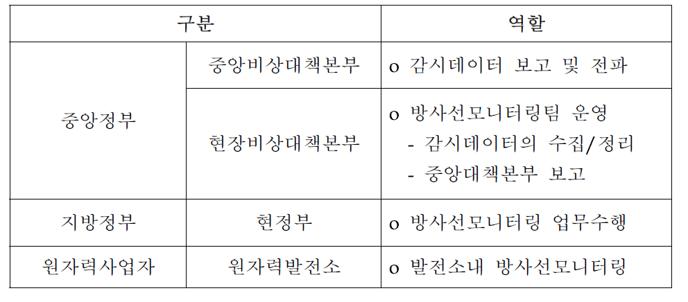 비상시 방사선 감시 업무 구분