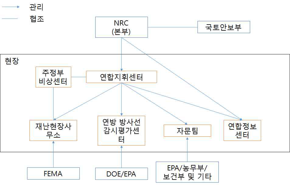 미국 국가 원자력비상대응 조직도