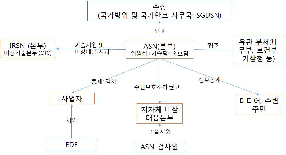 프랑스 국가 원자력비상대응 조직도