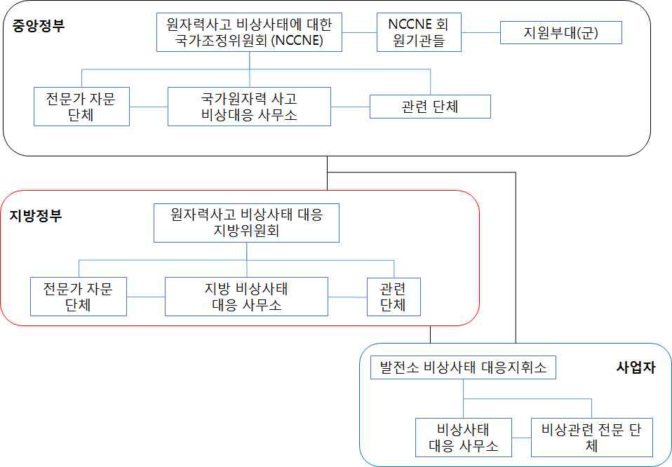 중국 국가원자력비상대응 조직도