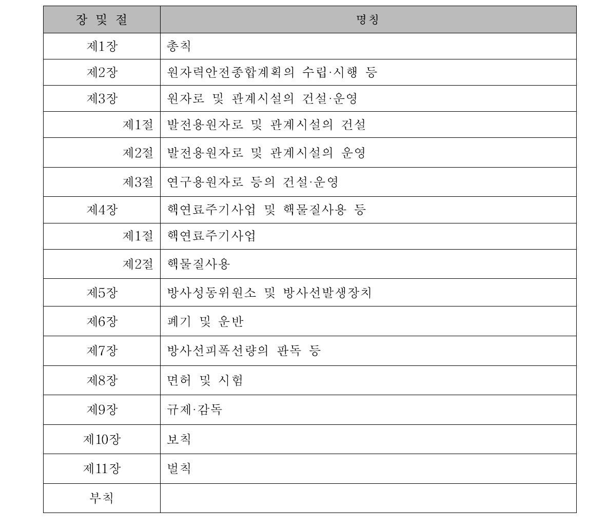 국내 원자력안전법의 체제