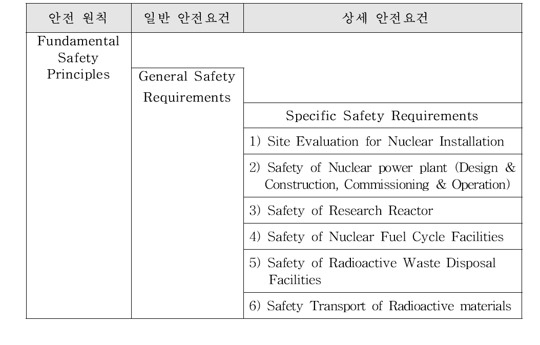 IAEA 방사성물질 및 원자로의 안전관리 문서 규제에 관한 법률”의 구성체제
