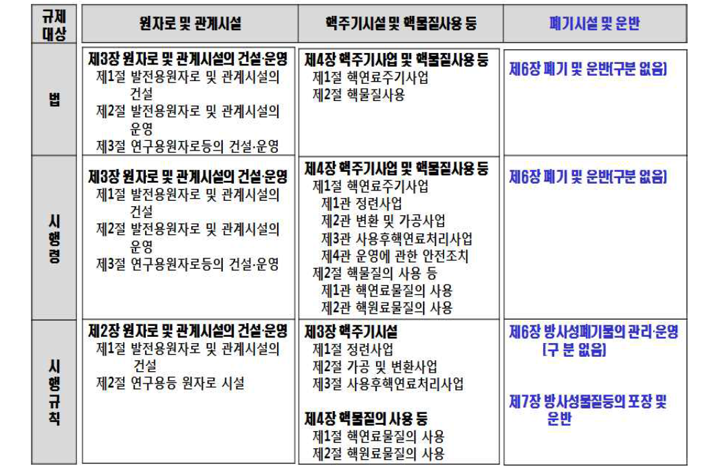 원자력안전법에서의 규제대상별 법령 체제 및 체계 비교