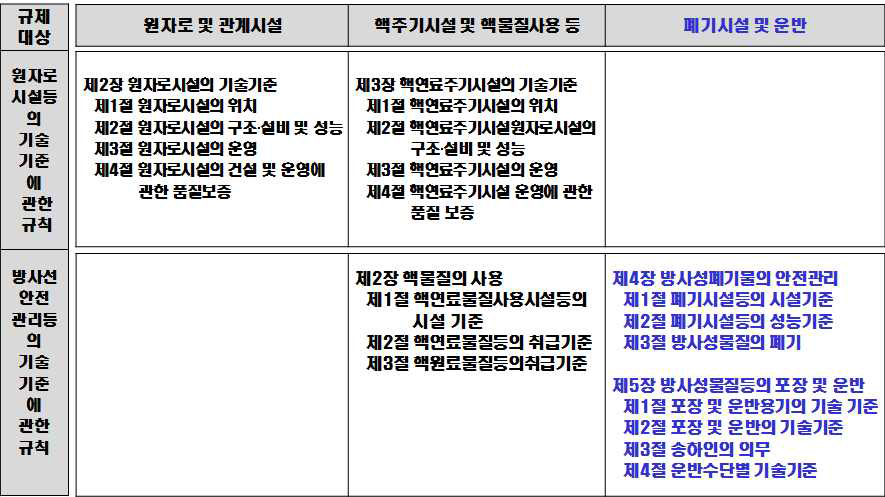 원자력안전법에서의 규제대상별 법령 체제 및 체계 비교(계속)