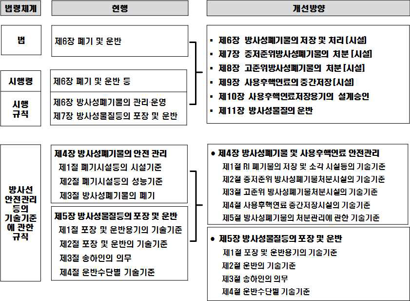 정비방안 제1안 : 규제대상 특성 및 위해도를 고려하여 유별하되 세분류된 규제대상을 모두 “장”에서 구분하는 체제