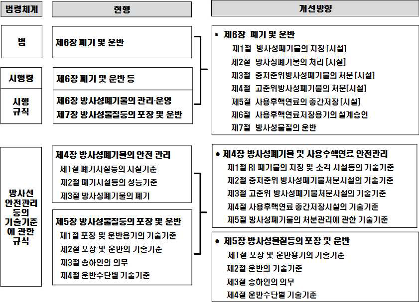 정비방안 제2안 : 법 제6장(폐기 및 운반)을 유지하고, 규제대상 특성 및 위해도를 고려하여 세분류된 규제대상을 모두 “절”에서 구분하는 체제