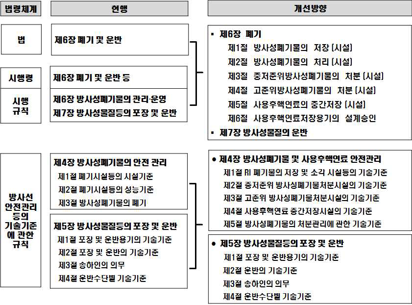 정비방안 제3안 : 법 제6장을 시설과 운반으로 대분류하고 대분류내에서 세분하여 “장”과 “절”로 혼용하는 체제