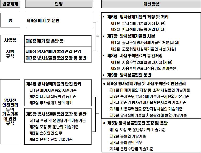 정비방안 제4안 : 시설과 운반으로 대분류를 최소화하여 유별하고, 대분류 내에서 이질적 특성과 위해도를 고려하여 세분류하는 “장”과 “절”로 혼용하는 체제