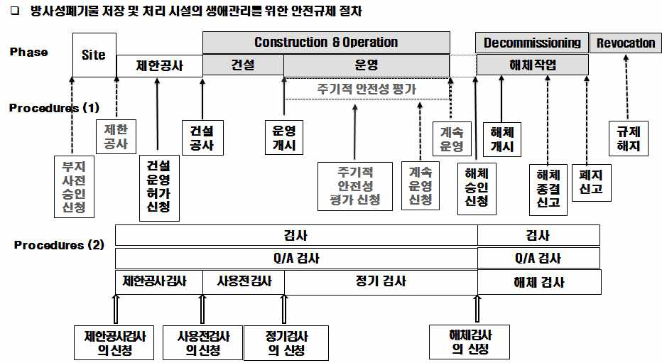 방사성폐기물 저장 및 처리시설의 생애 관리 안전규제 체계