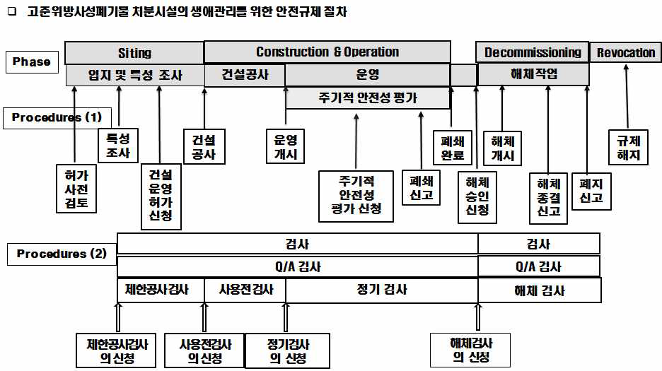 고준위방사성폐기물 처분시설의 생애 관리 안전규제 체계