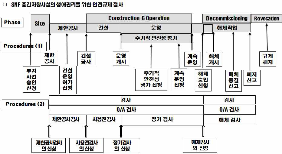 사용후핵연료 중간저장시설의 생애 관리 안전규제 체계