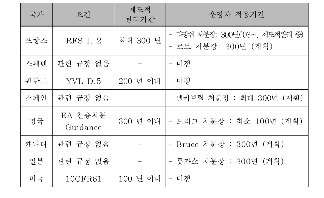 해외 선도국 제도적 관리기간 규제요건 현황