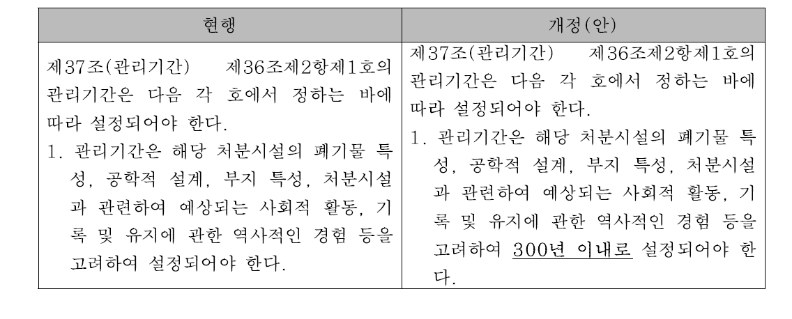 제도적 관리기간 관련 고시 개정(안)