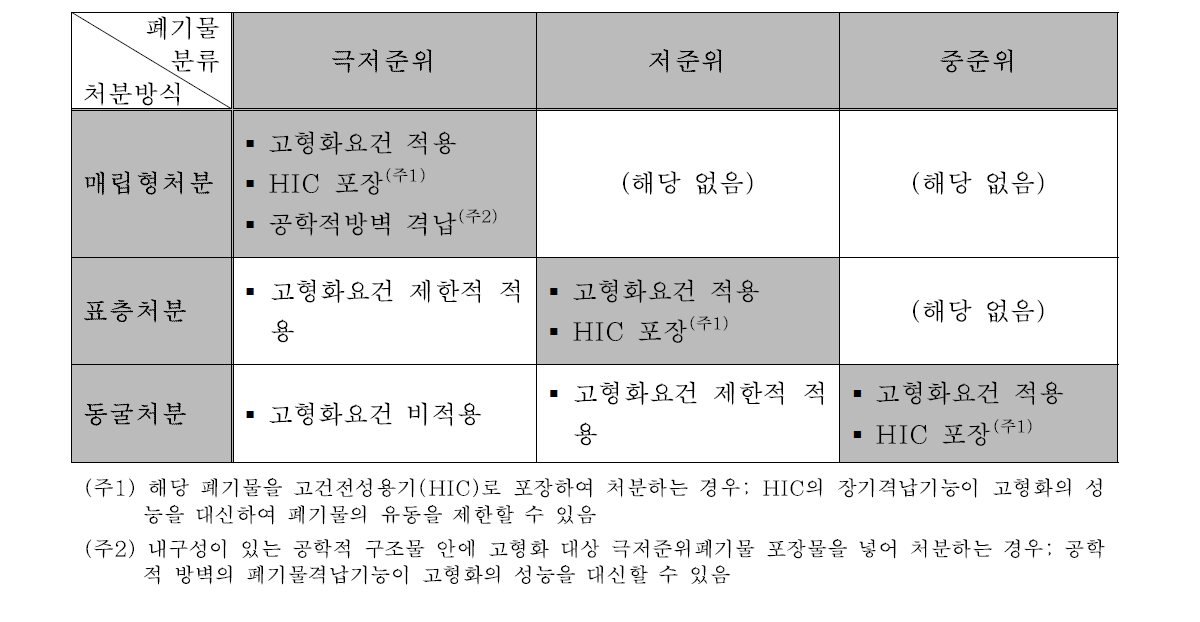 방사성폐기물 처분방식 세분류에 따른 고형화요건 적용 방안