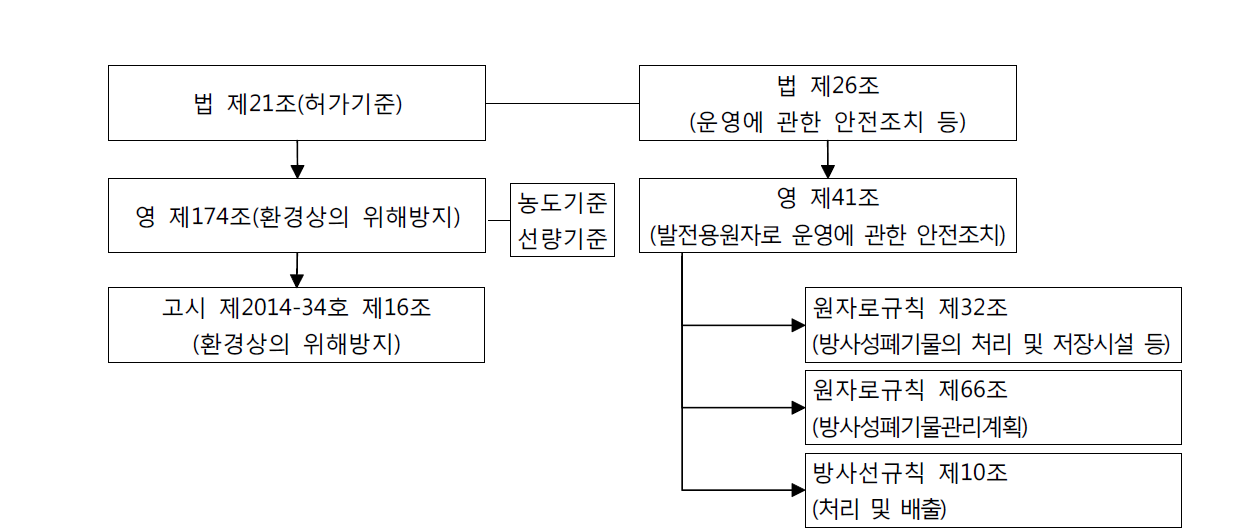 발전용원자로 운영허가 기준 체계