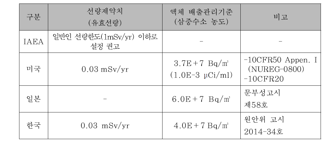 주요국 액체유출물 관리 기준 비교