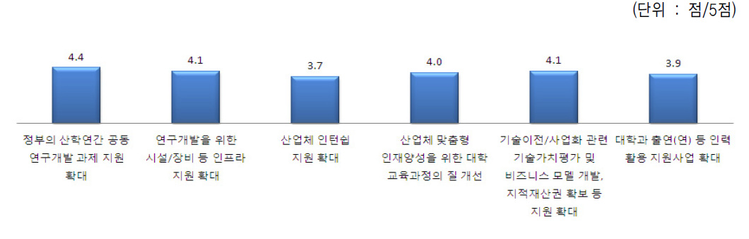 산학연간 연계·협력 관련 정책적 지원 측면에서 장애 및 애로요인 중 개선이 시급한 과제