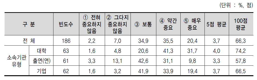 산업체 인턴십 지원 확대