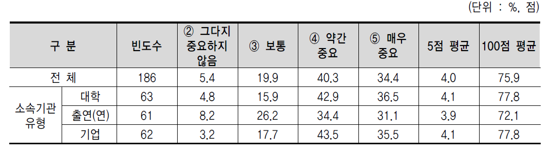 산업체 맞춤형 인재양성을 위한 대학 교육과정의 질 개선