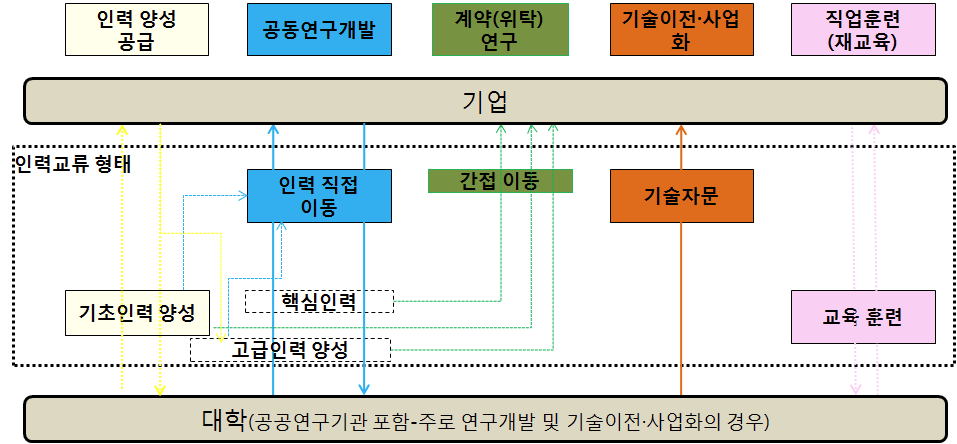 산학연 협력 유형별 인력교류 유형