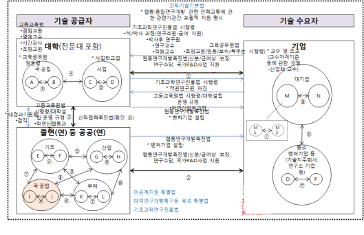 산학연 주체간 인력교류의 개념적 형태