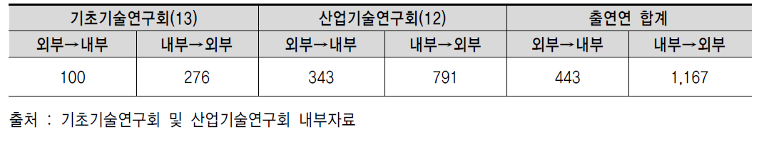 ‘10년도 출연연 인력교류 현황