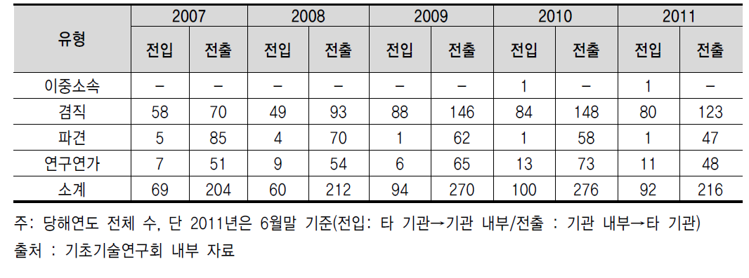 기초기술연구회 산하 출연(연) 산·학·연간 인력교류 유형별 추이