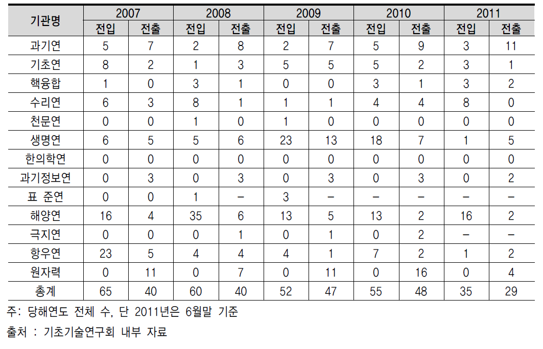 기초기술연구회 소관 출연(연)별 인력 채용 및 이직 현황