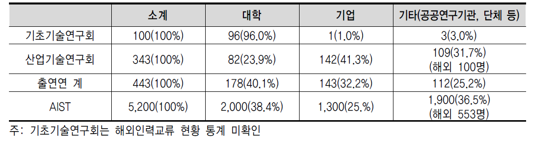 우리나라 정부출연(연)과 일본 AIST간 인력교류 실적 비교