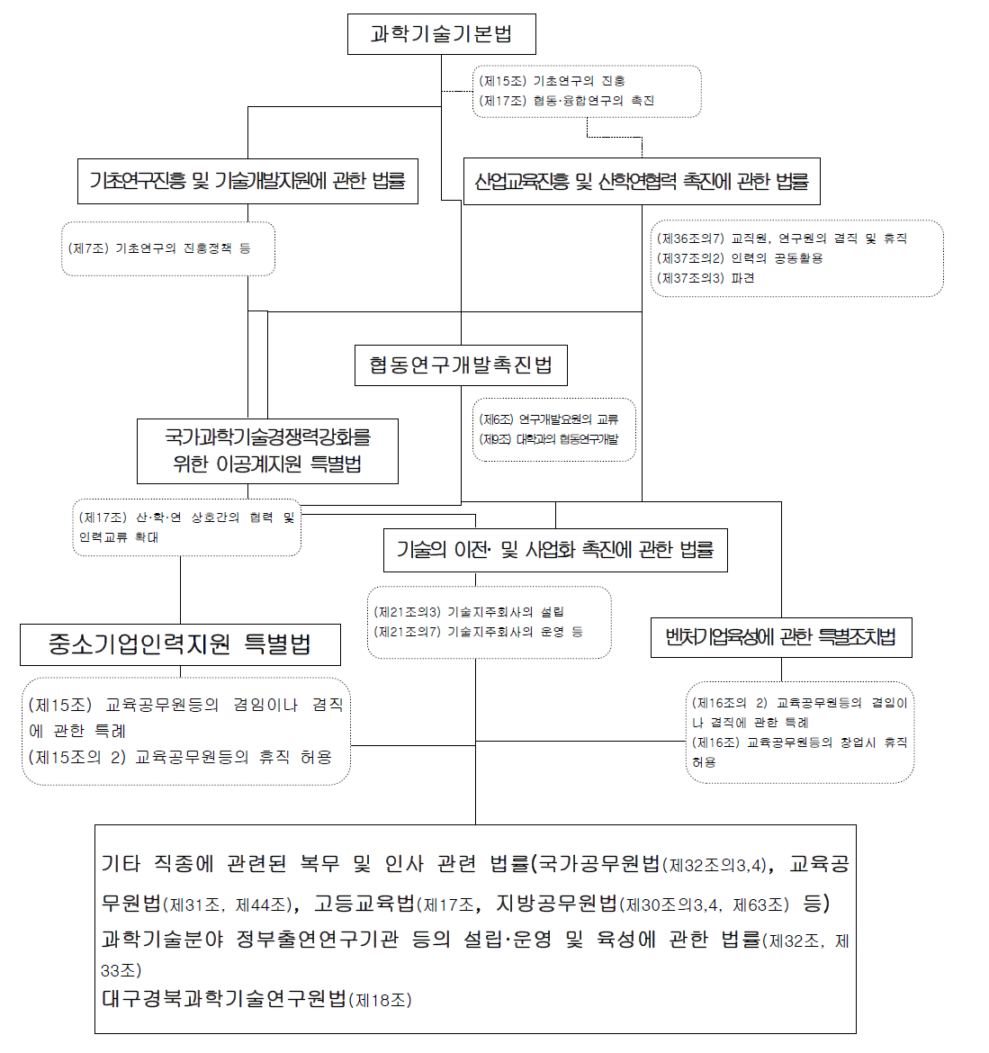 산학연간 협력(인력교류)를 지원하는 법률 구조