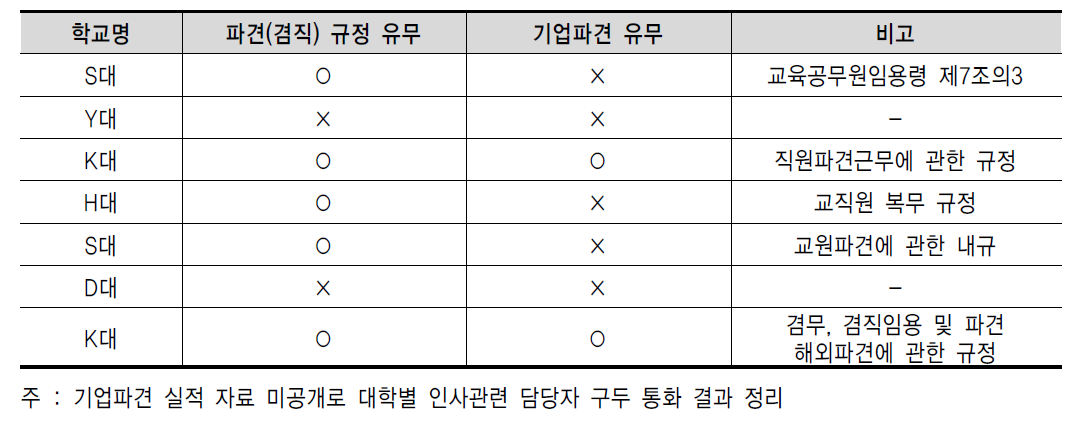 주요대학의 파견 관련 규정 유무 및 파견 실적