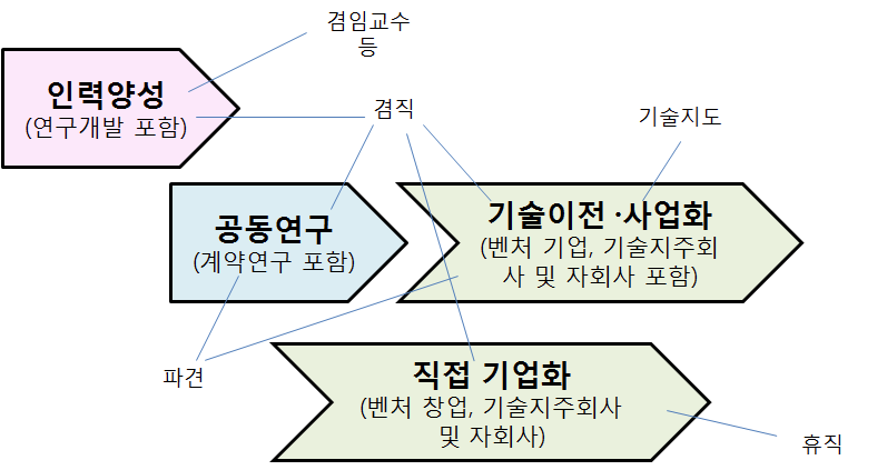 R&D분야의 단계별 인력교류를 위한 제도적 지원 현황