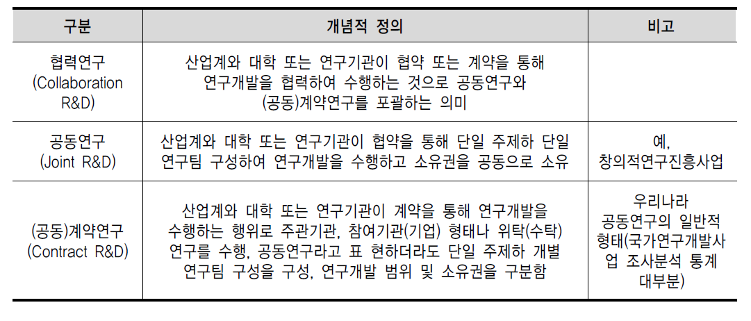 공동연구에 관한 개념 조작적 정의