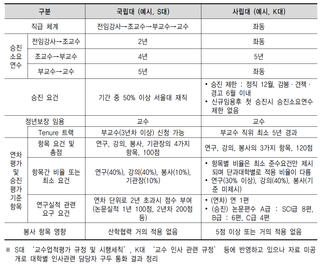 국·사립대학간 대학교수 인사제도 운영 현황 비교