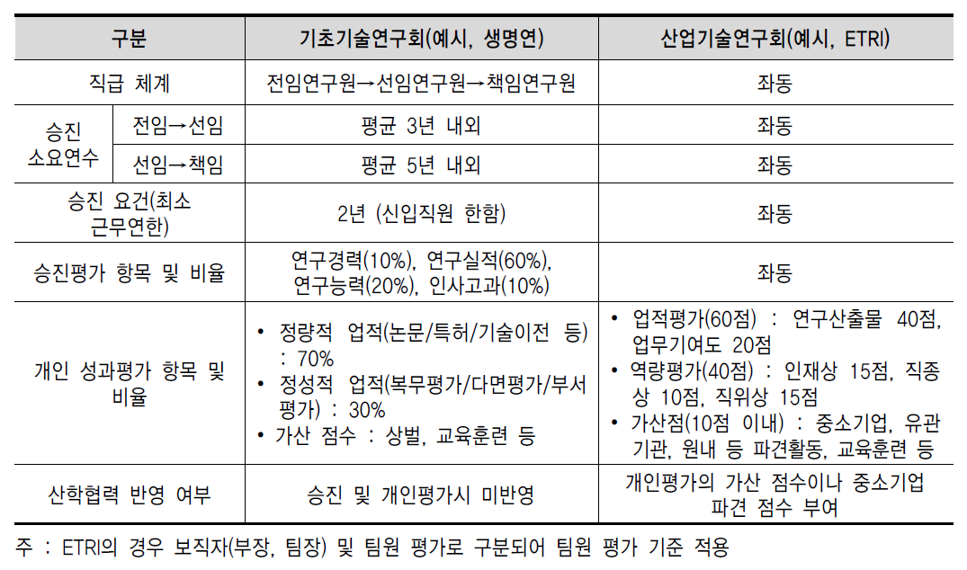 출연(연) 인사제도 운영 현황 비교