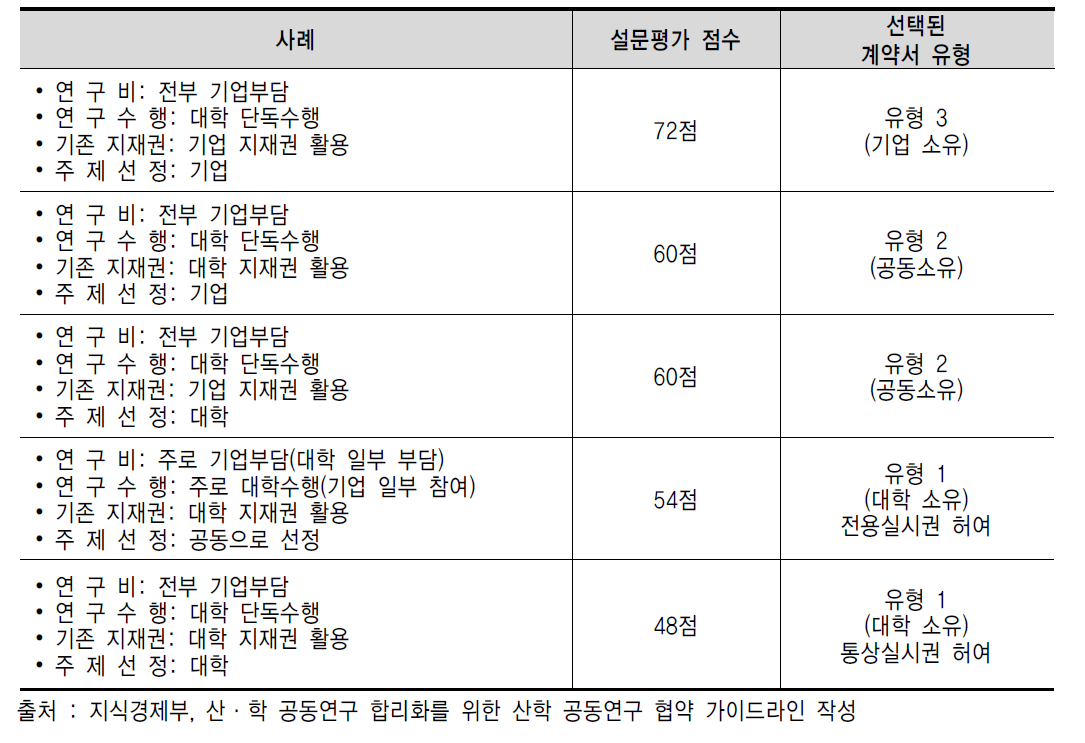 산학 공동연구 협약 가이드라인의 대표적 유형 사례 적용시 제시된 사례