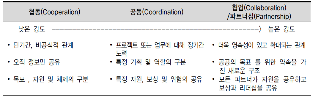 협력과 관련된 개념적 유형